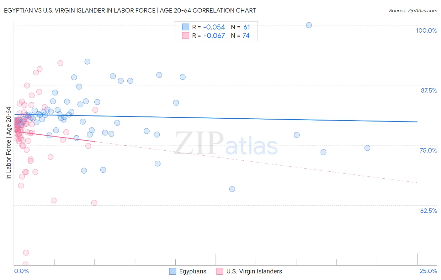 Egyptian vs U.S. Virgin Islander In Labor Force | Age 20-64