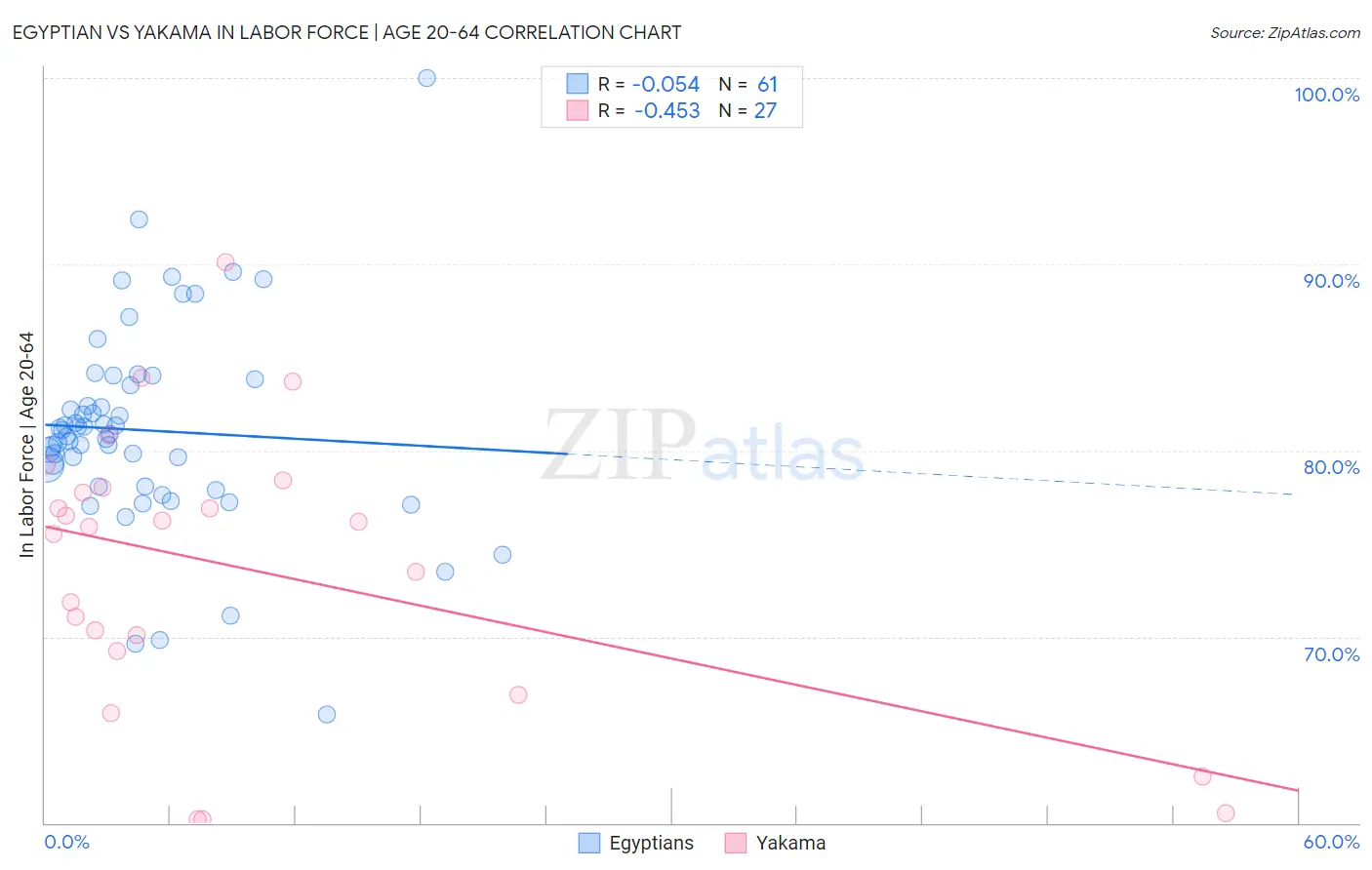 Egyptian vs Yakama In Labor Force | Age 20-64