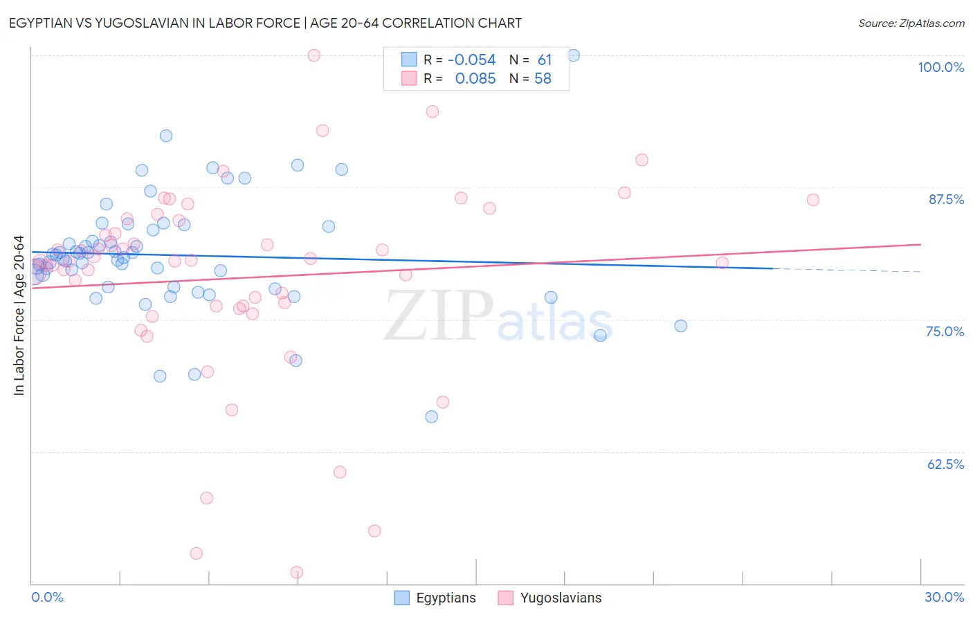Egyptian vs Yugoslavian In Labor Force | Age 20-64