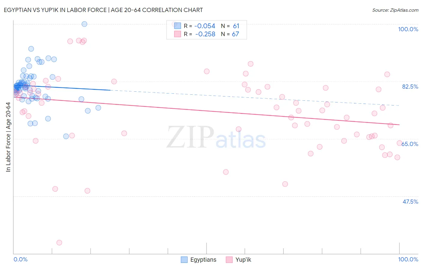 Egyptian vs Yup'ik In Labor Force | Age 20-64