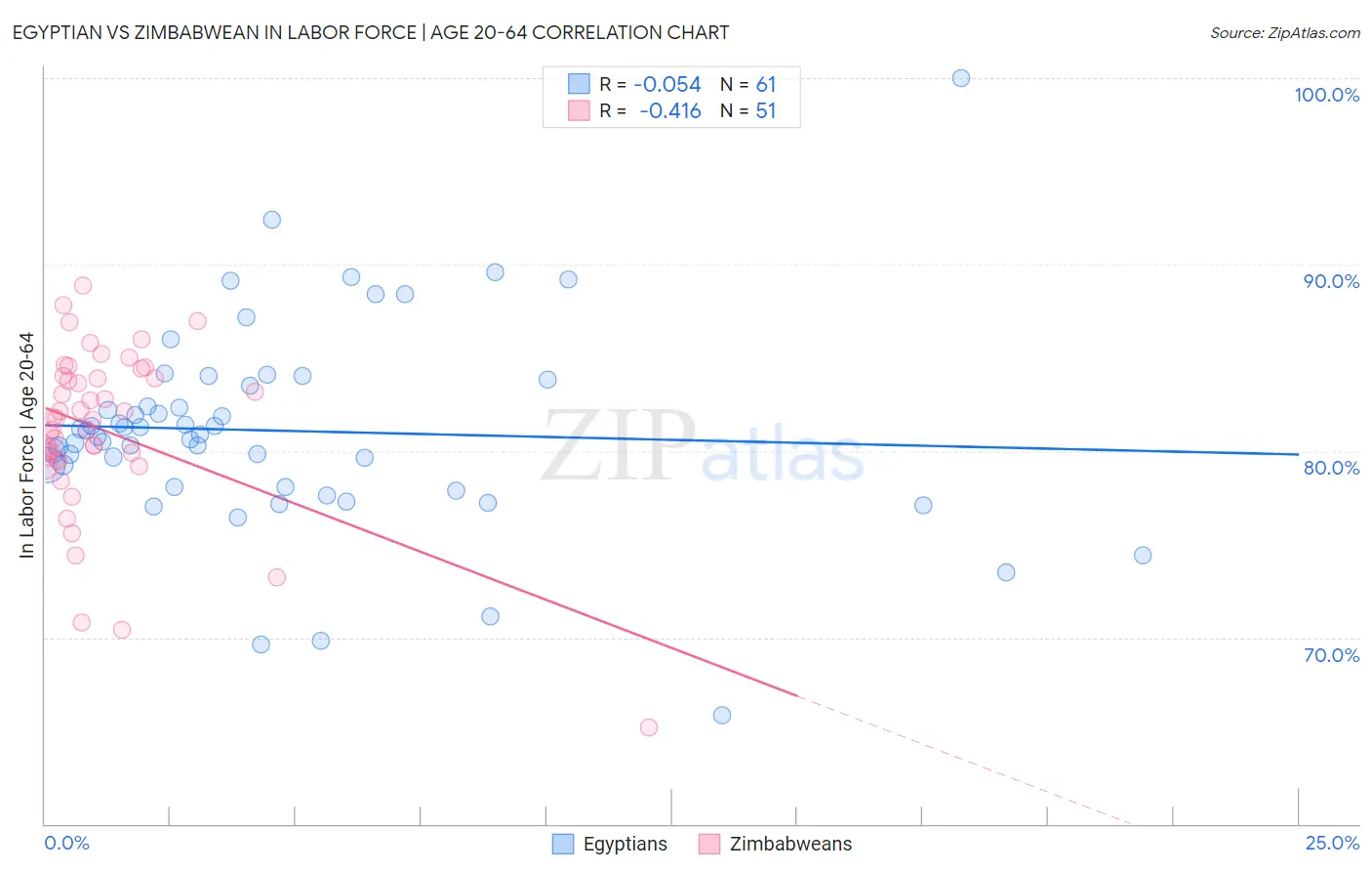 Egyptian vs Zimbabwean In Labor Force | Age 20-64