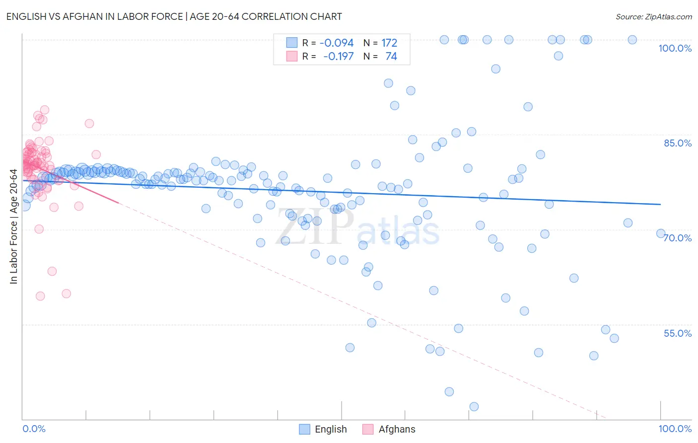 English vs Afghan In Labor Force | Age 20-64