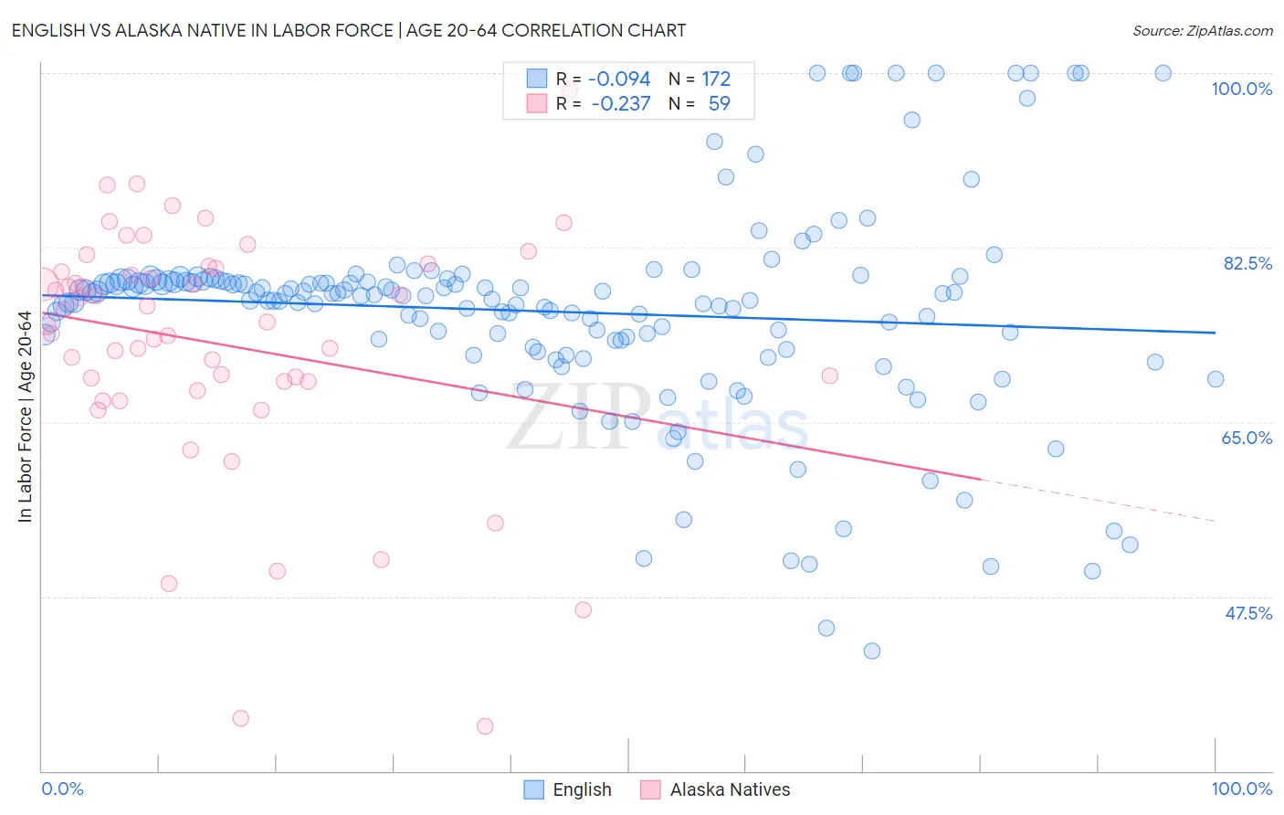 English vs Alaska Native In Labor Force | Age 20-64
