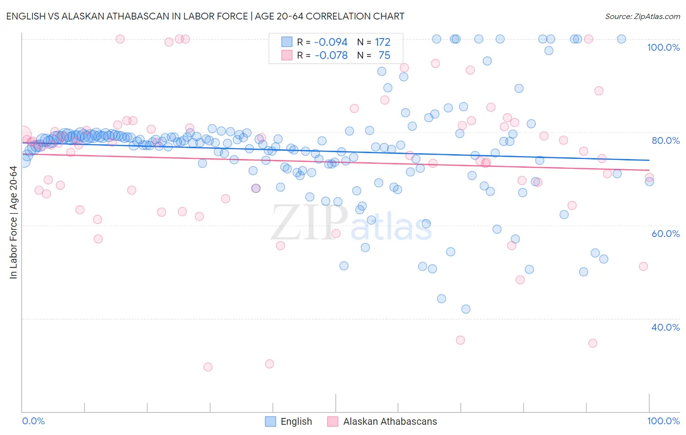 English vs Alaskan Athabascan In Labor Force | Age 20-64