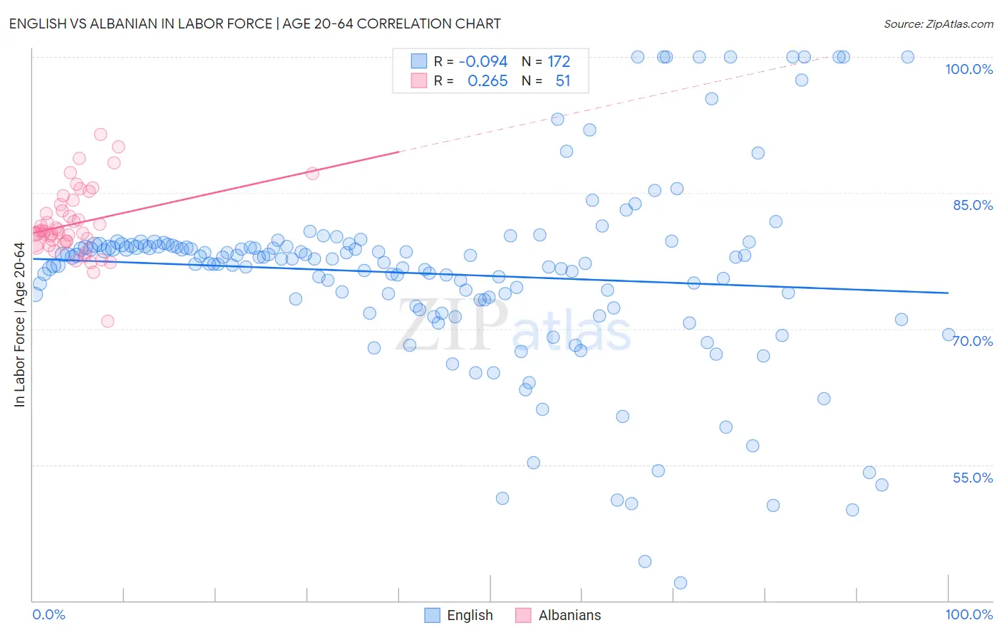 English vs Albanian In Labor Force | Age 20-64