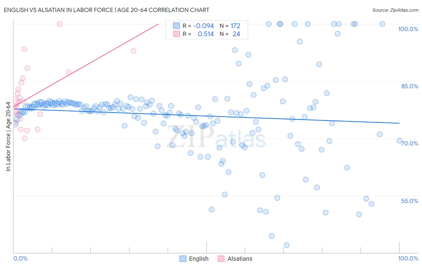 English vs Alsatian In Labor Force | Age 20-64
