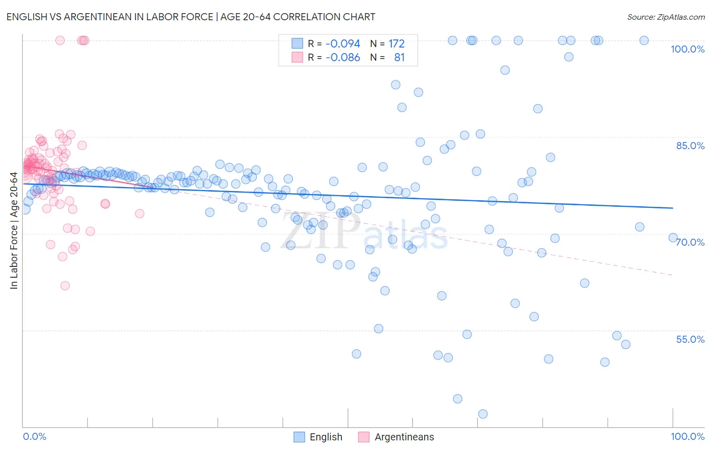 English vs Argentinean In Labor Force | Age 20-64