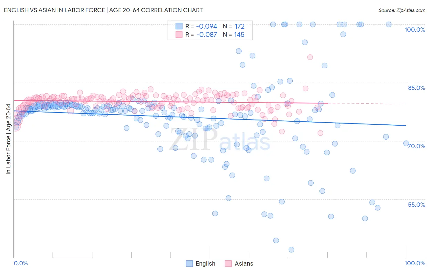 English vs Asian In Labor Force | Age 20-64
