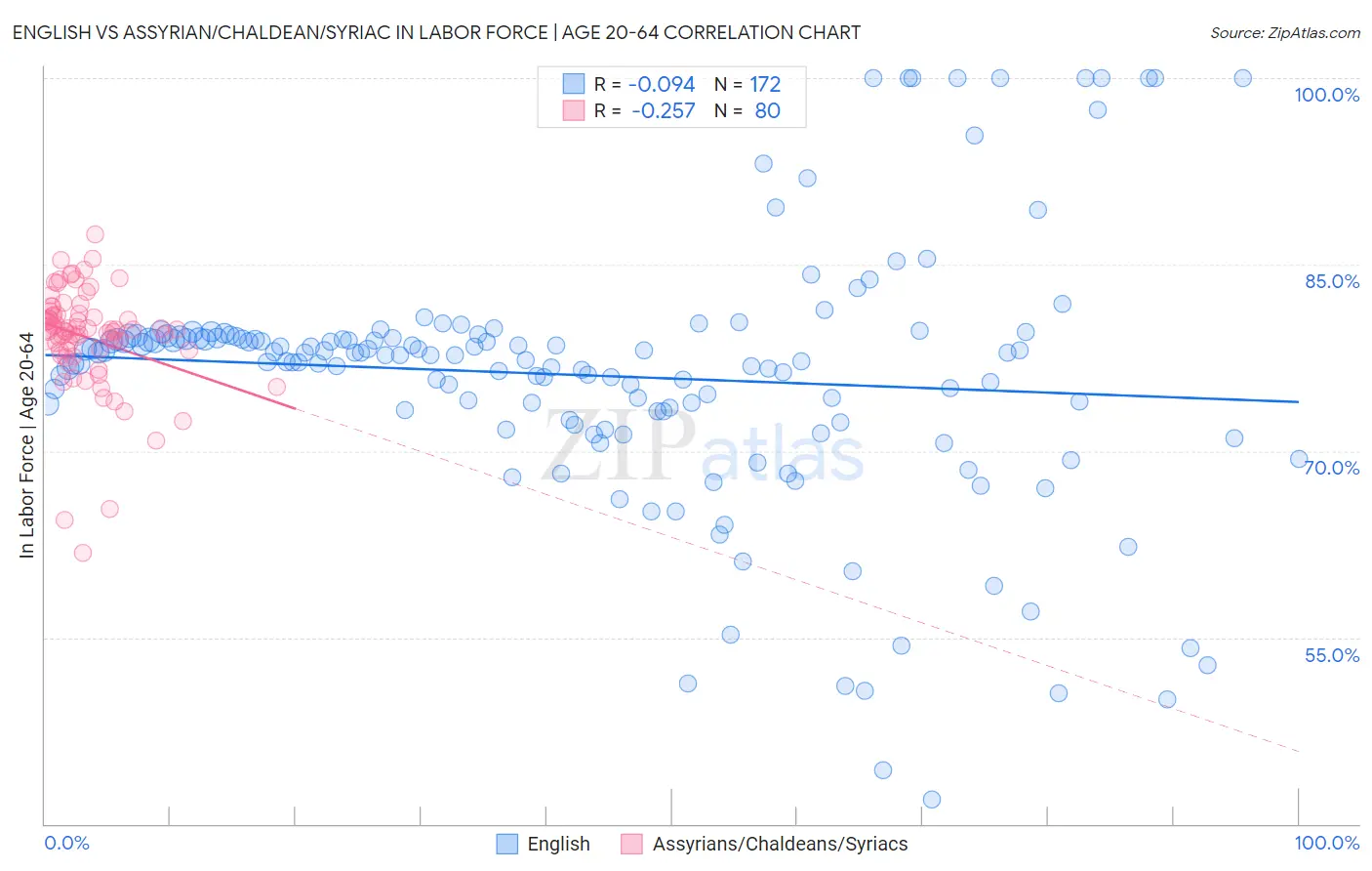 English vs Assyrian/Chaldean/Syriac In Labor Force | Age 20-64