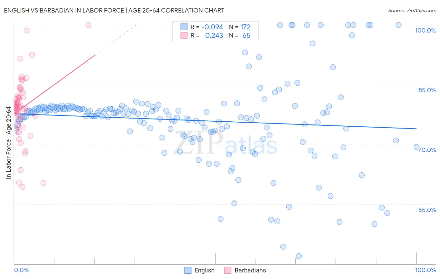 English vs Barbadian In Labor Force | Age 20-64