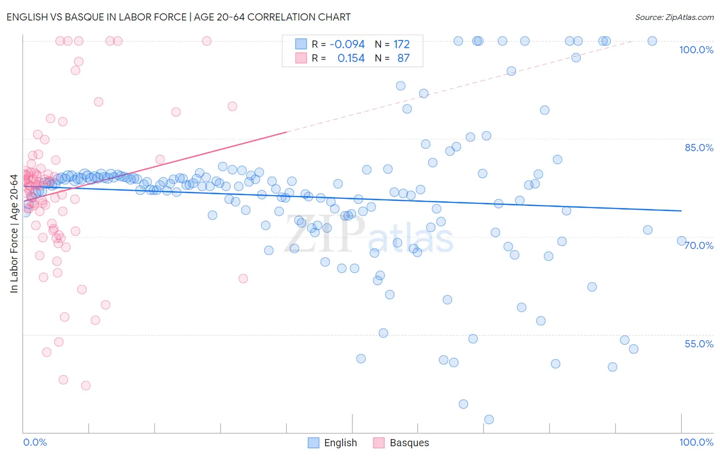 English vs Basque In Labor Force | Age 20-64