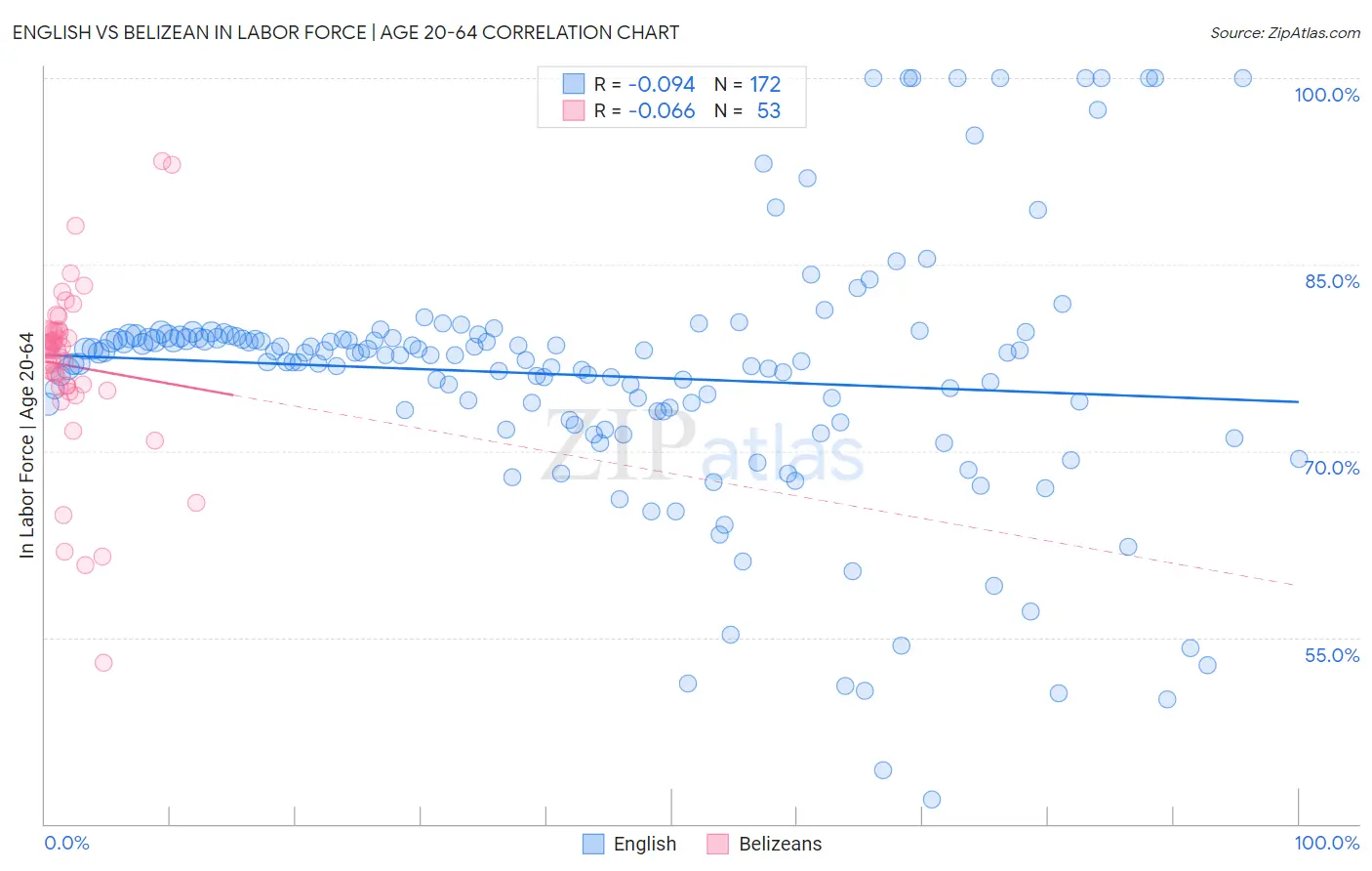 English vs Belizean In Labor Force | Age 20-64