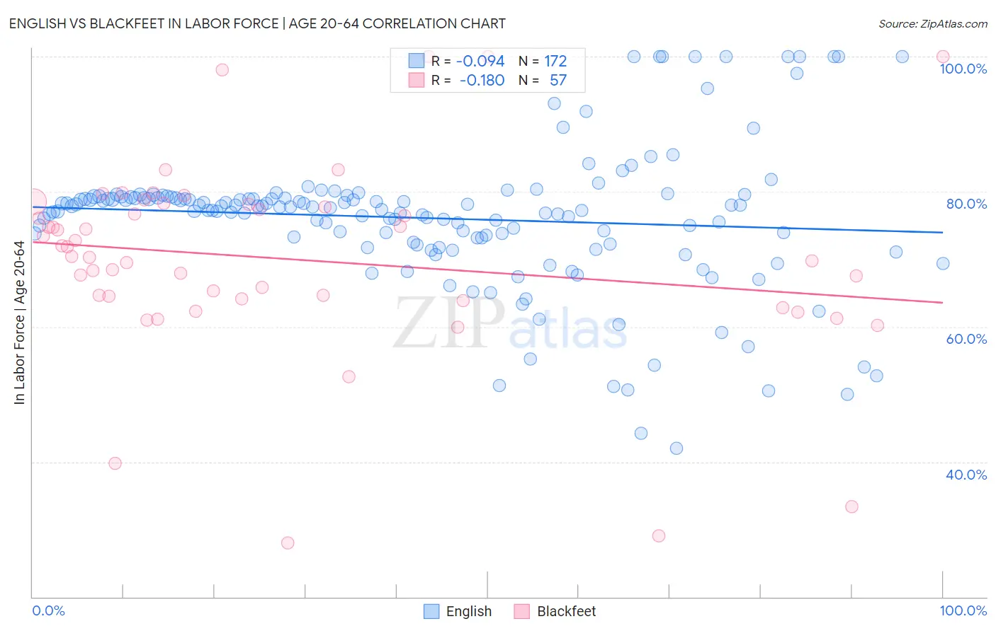 English vs Blackfeet In Labor Force | Age 20-64