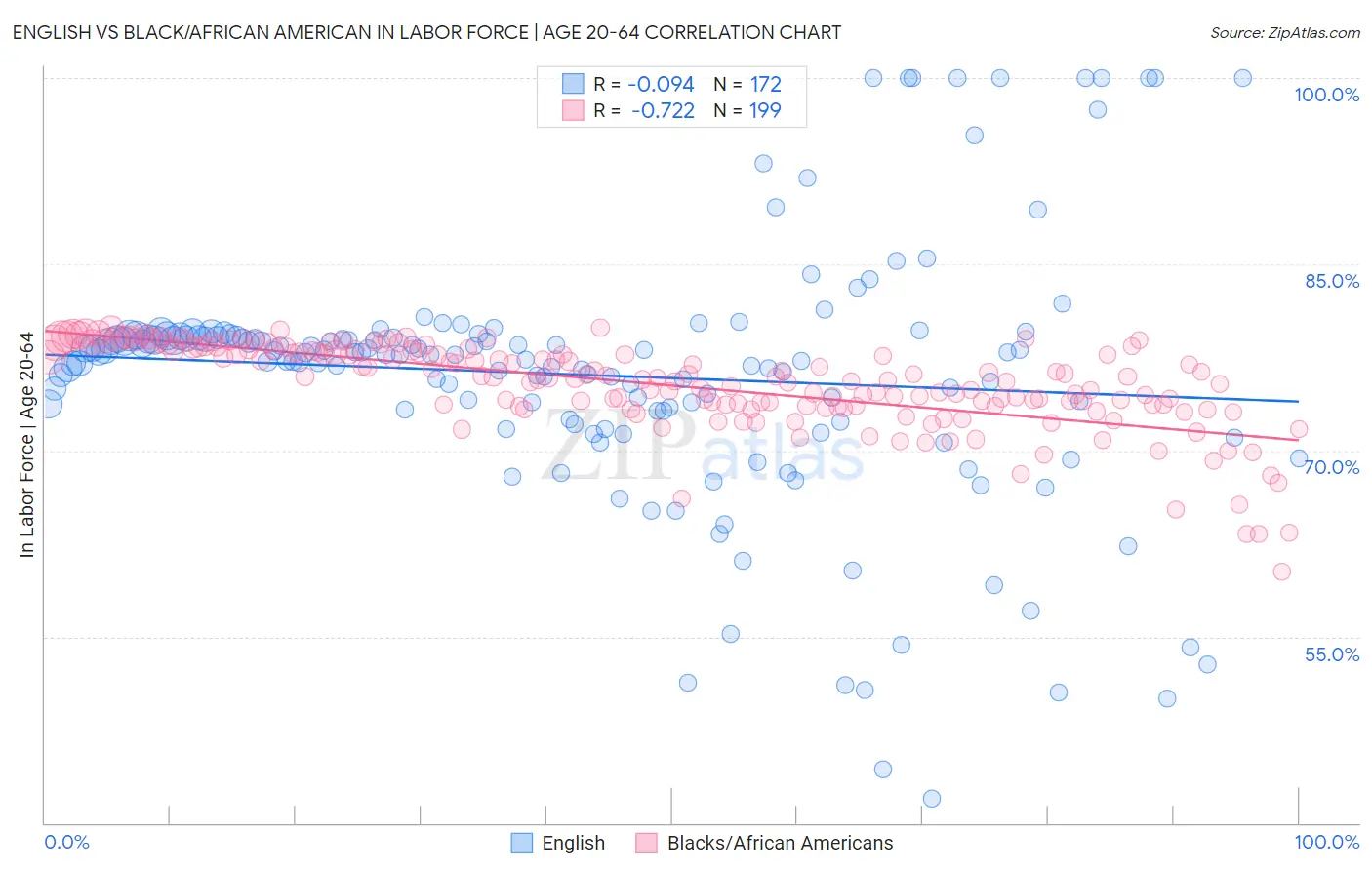 English vs Black/African American In Labor Force | Age 20-64
