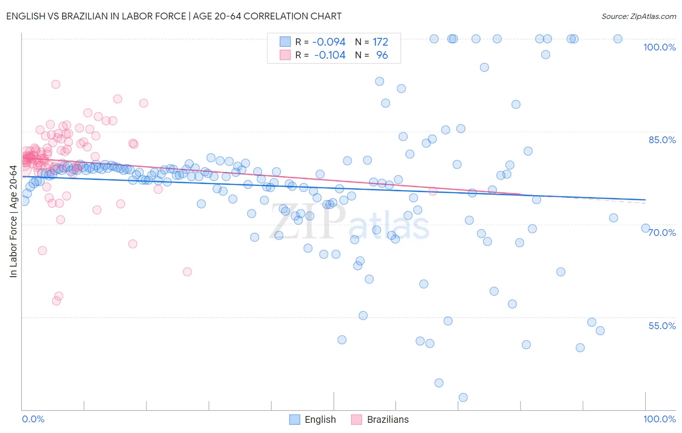 English vs Brazilian In Labor Force | Age 20-64
