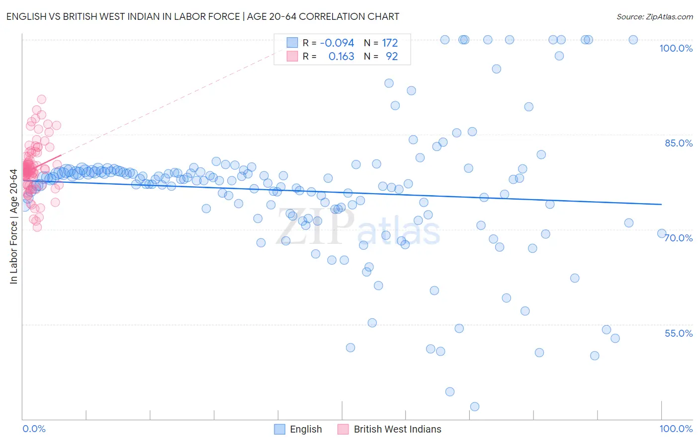 English vs British West Indian In Labor Force | Age 20-64