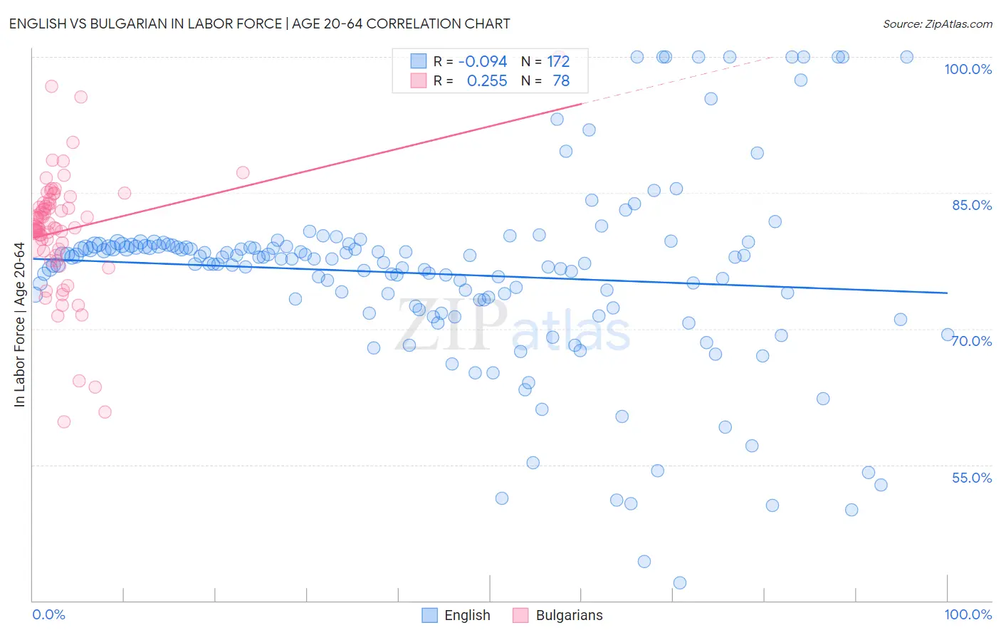 English vs Bulgarian In Labor Force | Age 20-64