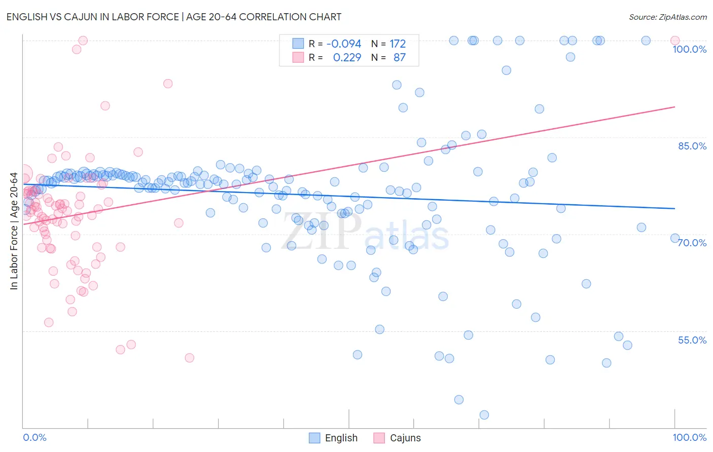 English vs Cajun In Labor Force | Age 20-64