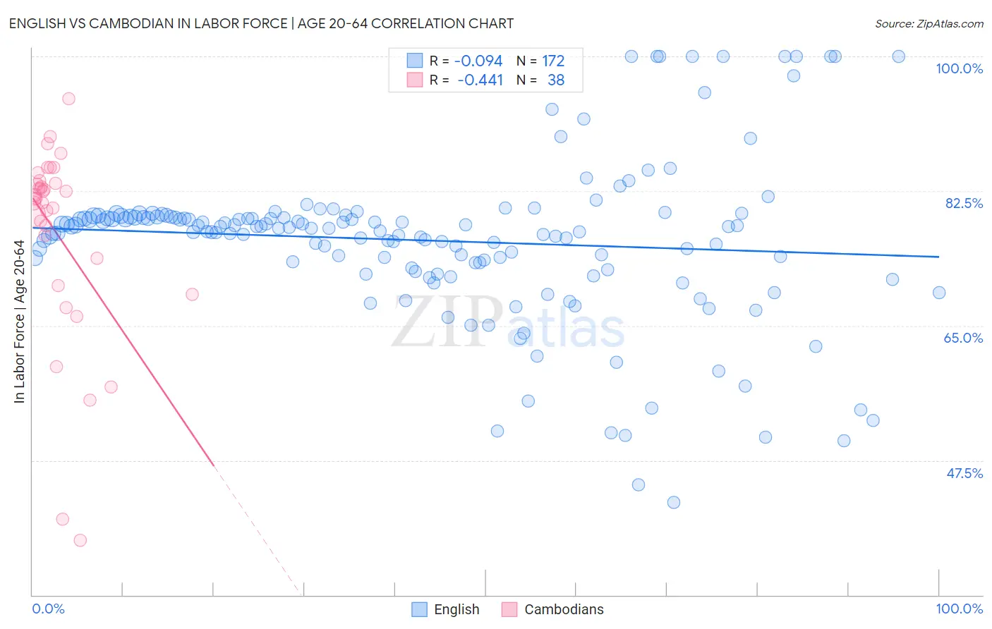 English vs Cambodian In Labor Force | Age 20-64