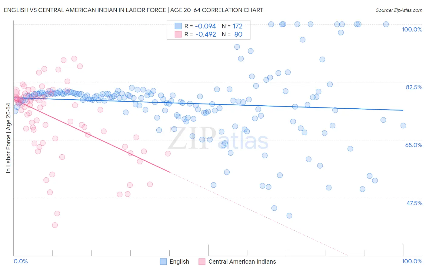 English vs Central American Indian In Labor Force | Age 20-64