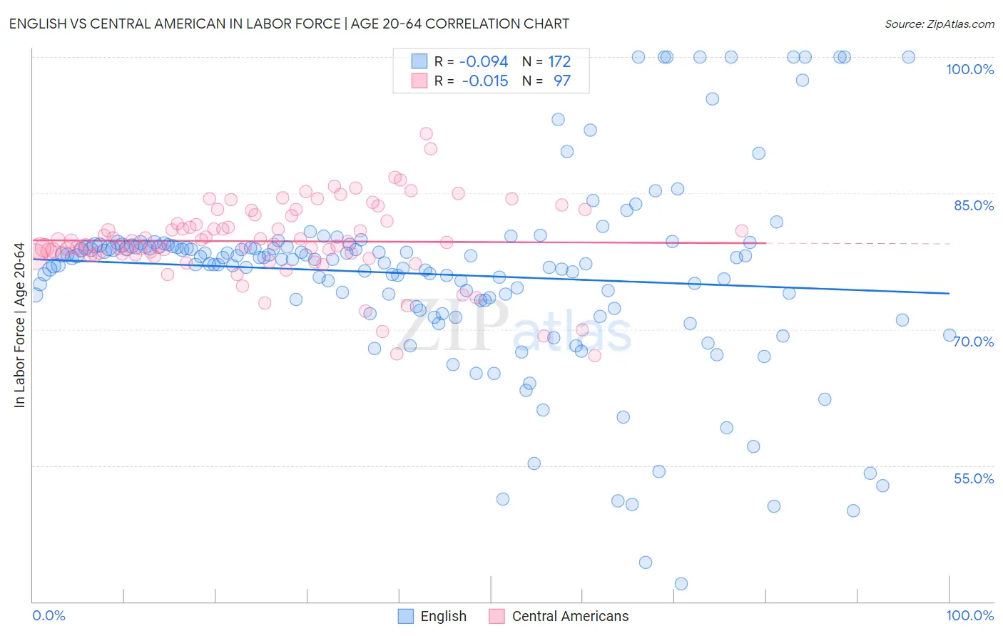 English vs Central American In Labor Force | Age 20-64