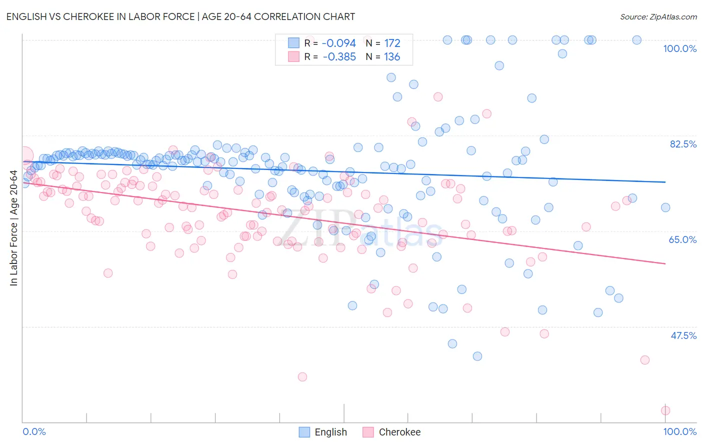 English vs Cherokee In Labor Force | Age 20-64