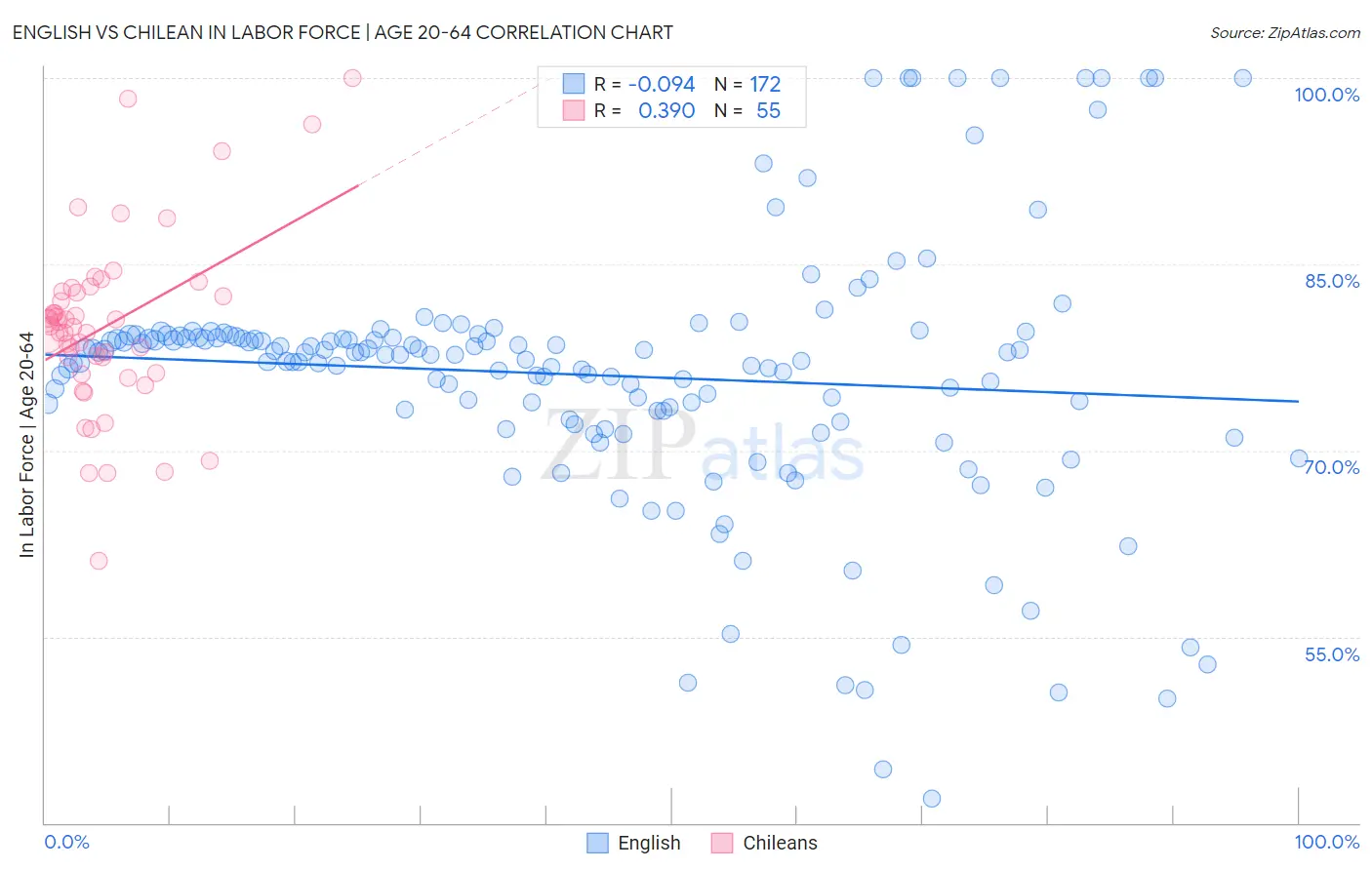 English vs Chilean In Labor Force | Age 20-64