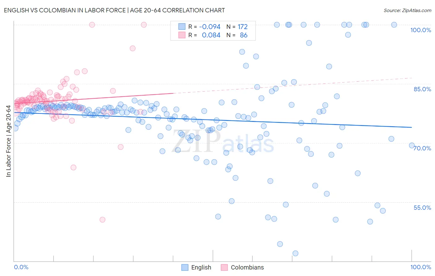 English vs Colombian In Labor Force | Age 20-64