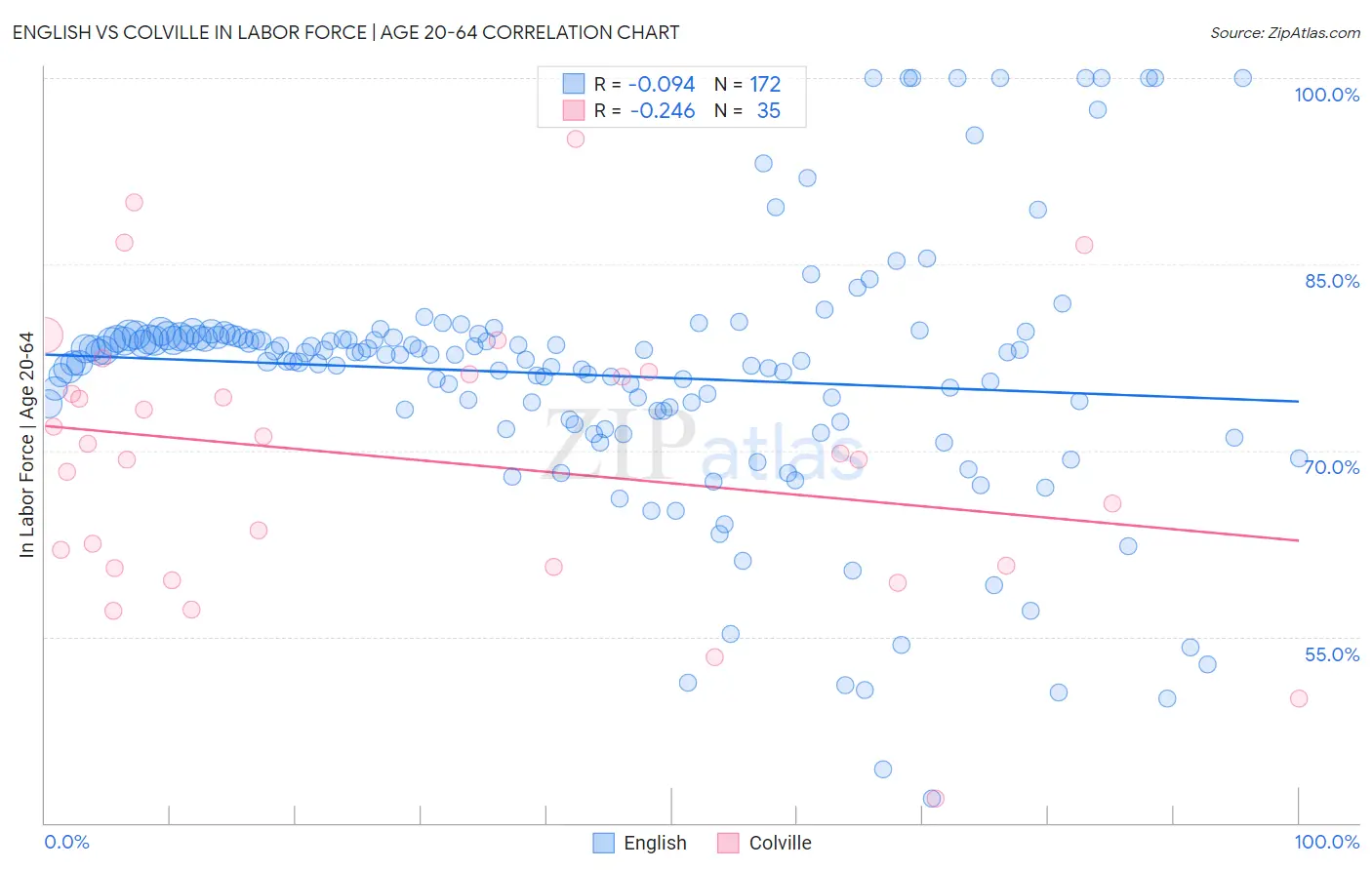English vs Colville In Labor Force | Age 20-64
