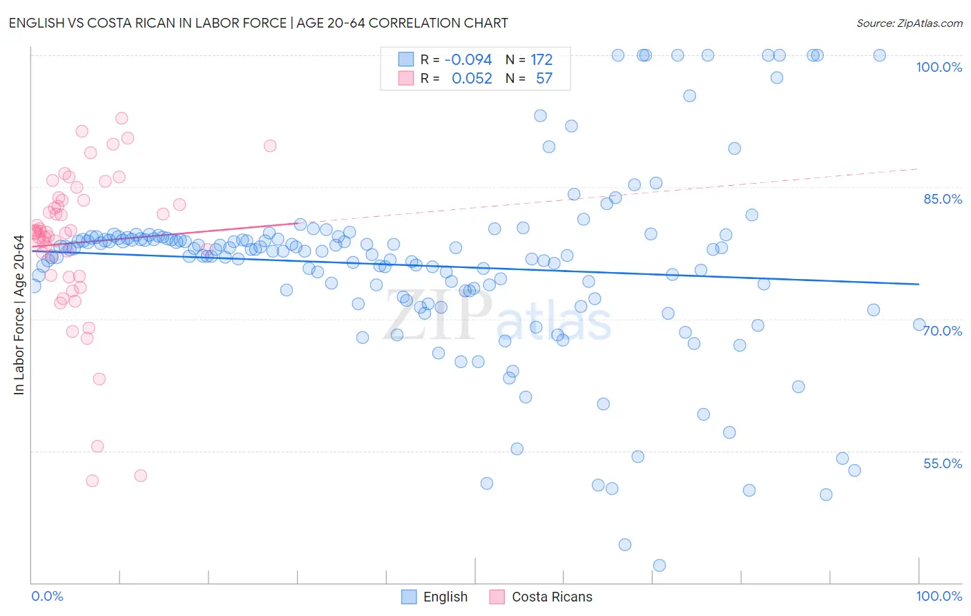 English vs Costa Rican In Labor Force | Age 20-64