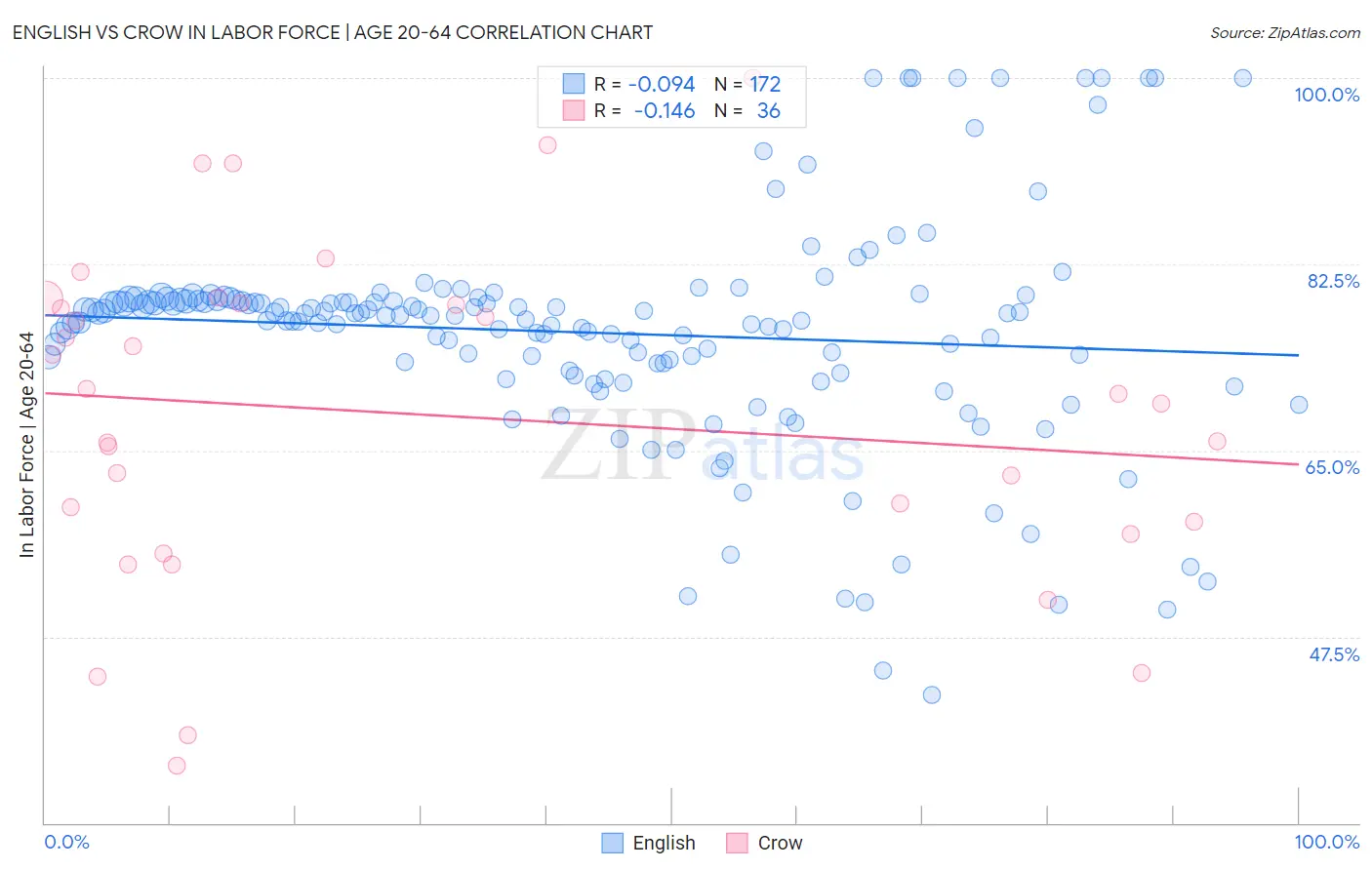 English vs Crow In Labor Force | Age 20-64