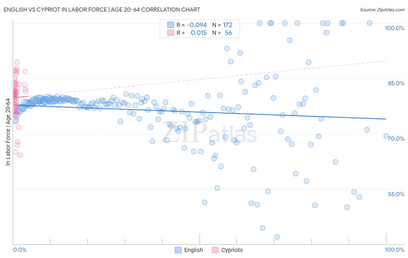English vs Cypriot In Labor Force | Age 20-64
