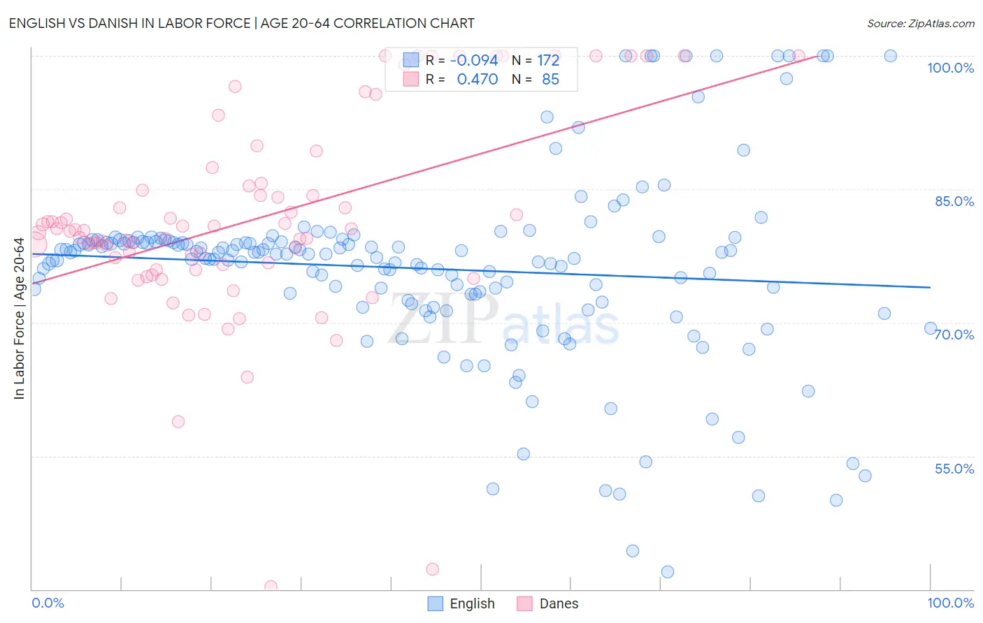 English vs Danish In Labor Force | Age 20-64