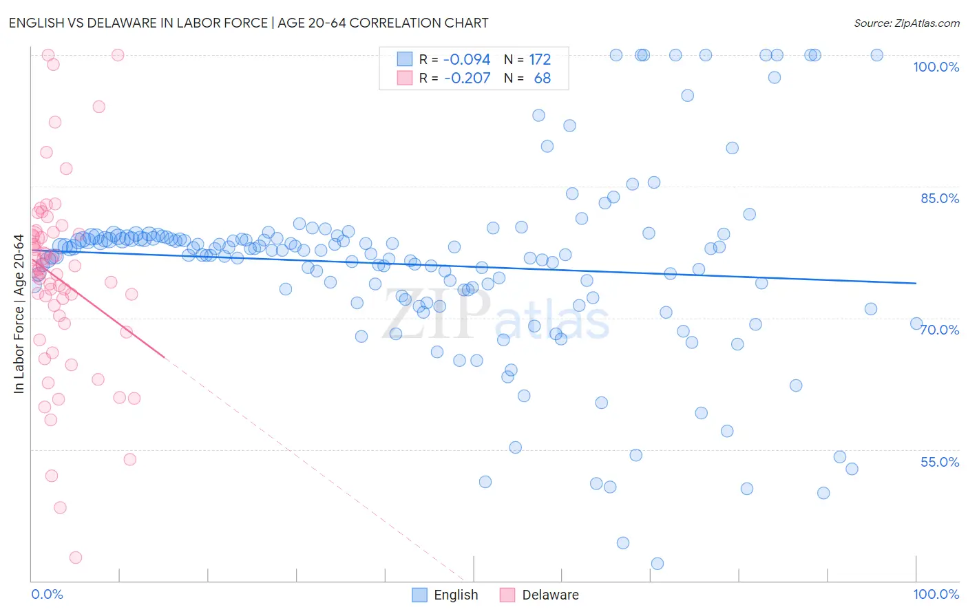 English vs Delaware In Labor Force | Age 20-64