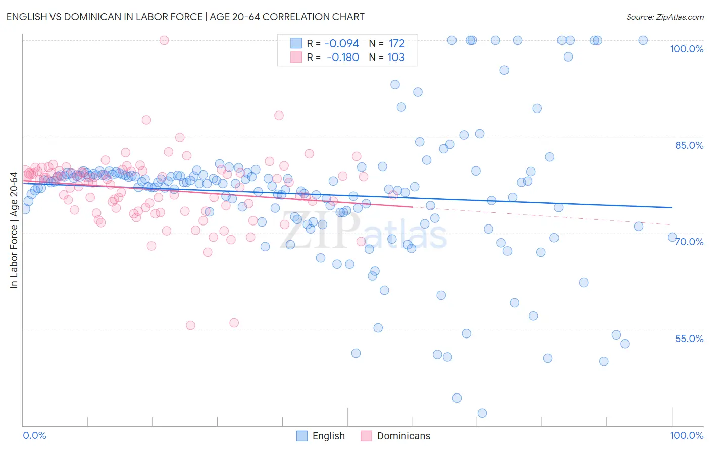English vs Dominican In Labor Force | Age 20-64
