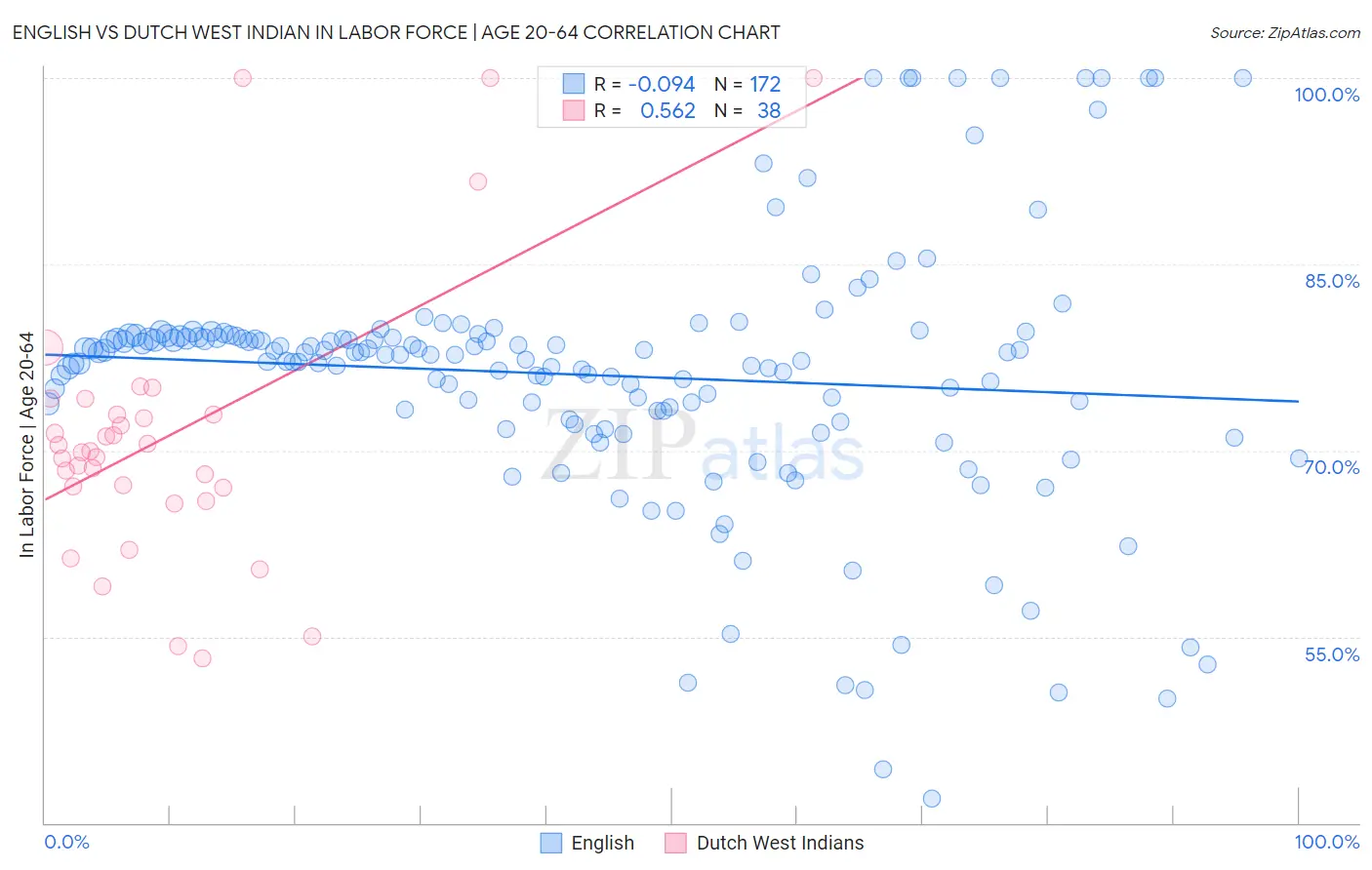 English vs Dutch West Indian In Labor Force | Age 20-64
