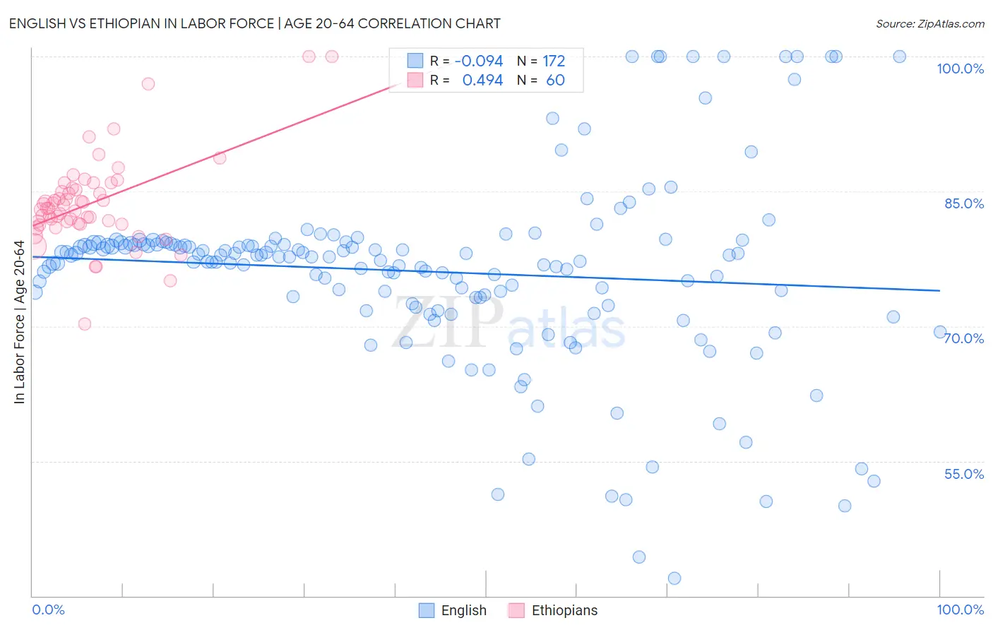 English vs Ethiopian In Labor Force | Age 20-64