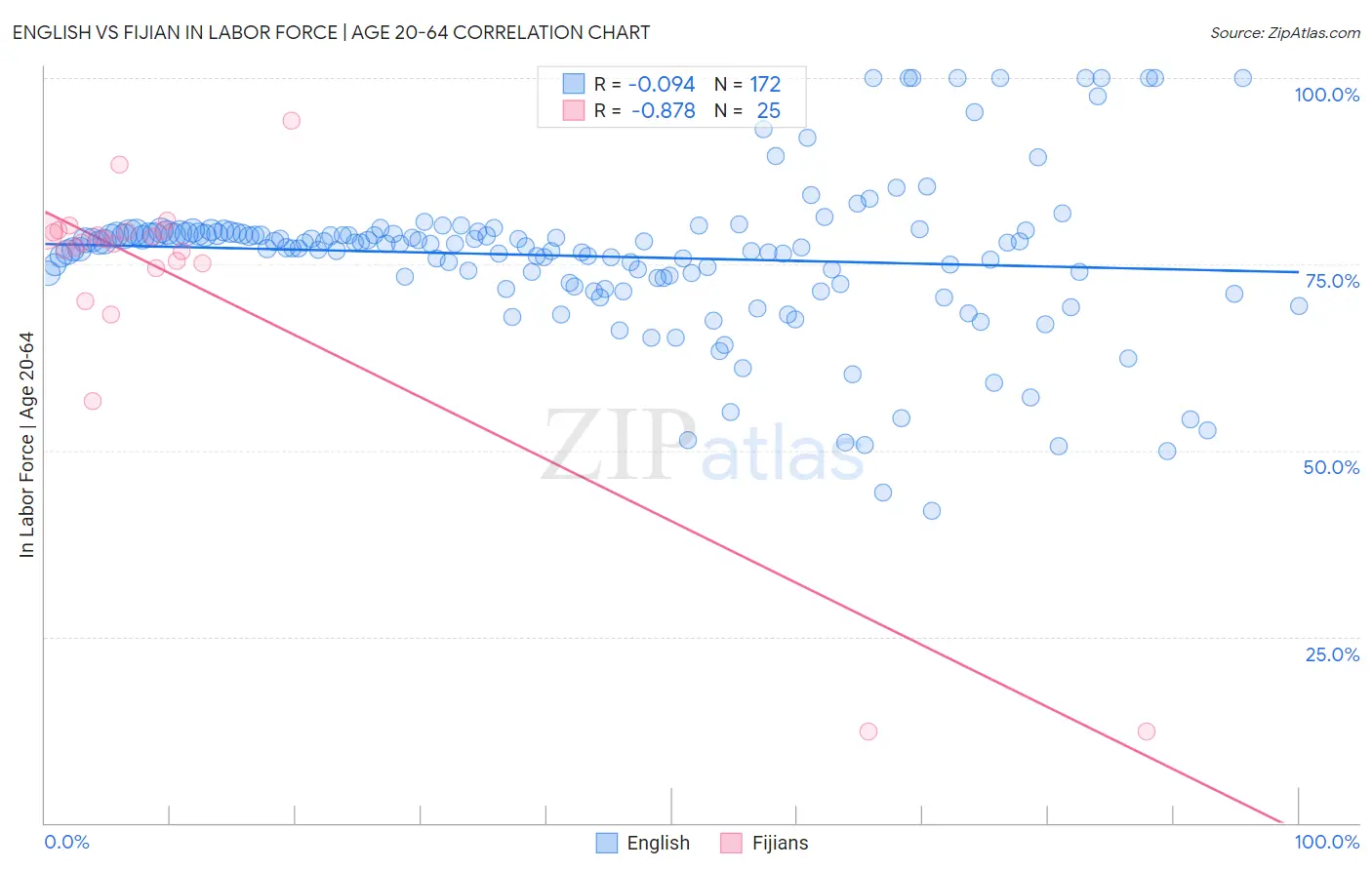 English vs Fijian In Labor Force | Age 20-64