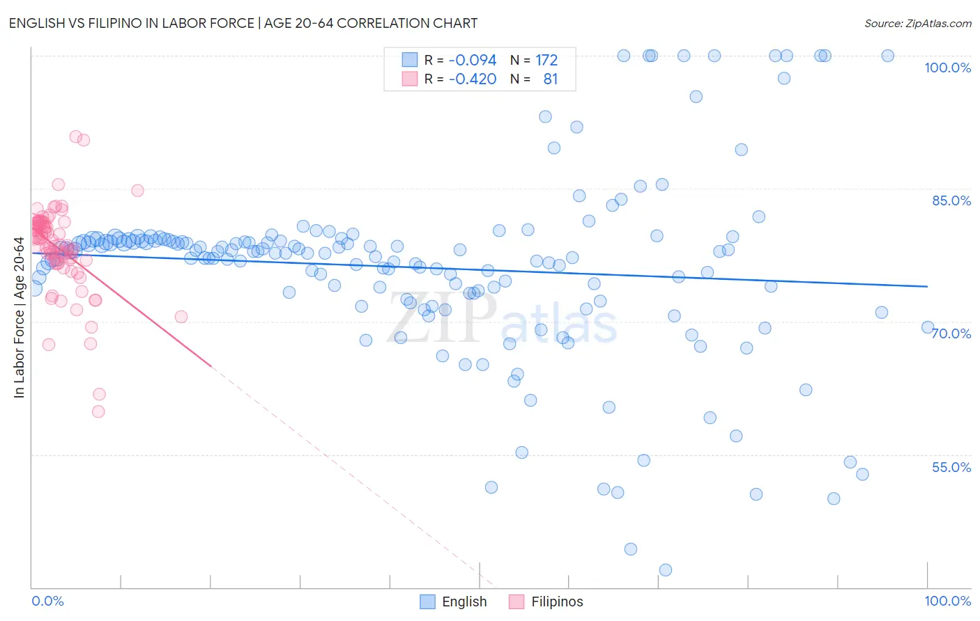 English vs Filipino In Labor Force | Age 20-64