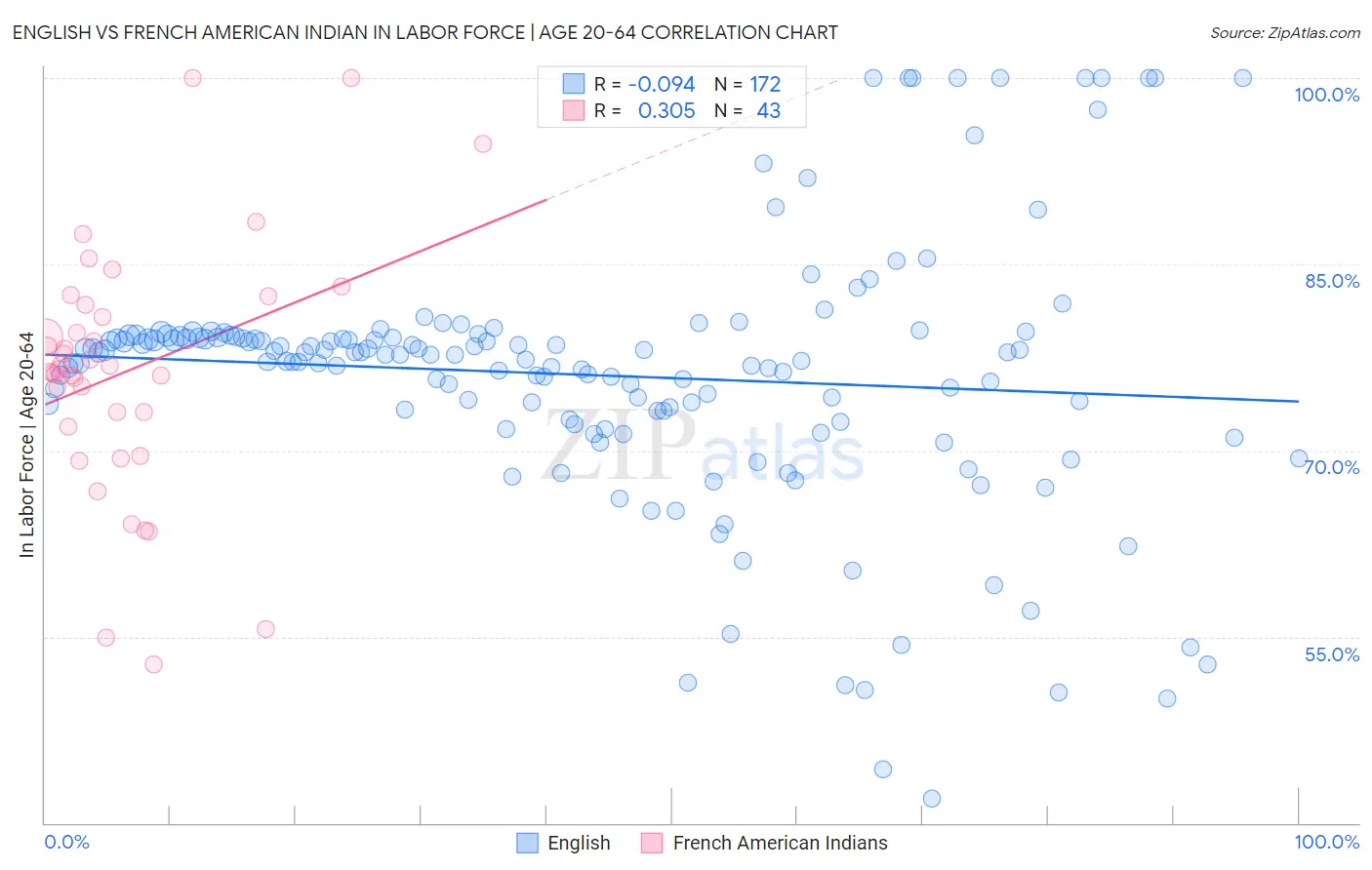 English vs French American Indian In Labor Force | Age 20-64