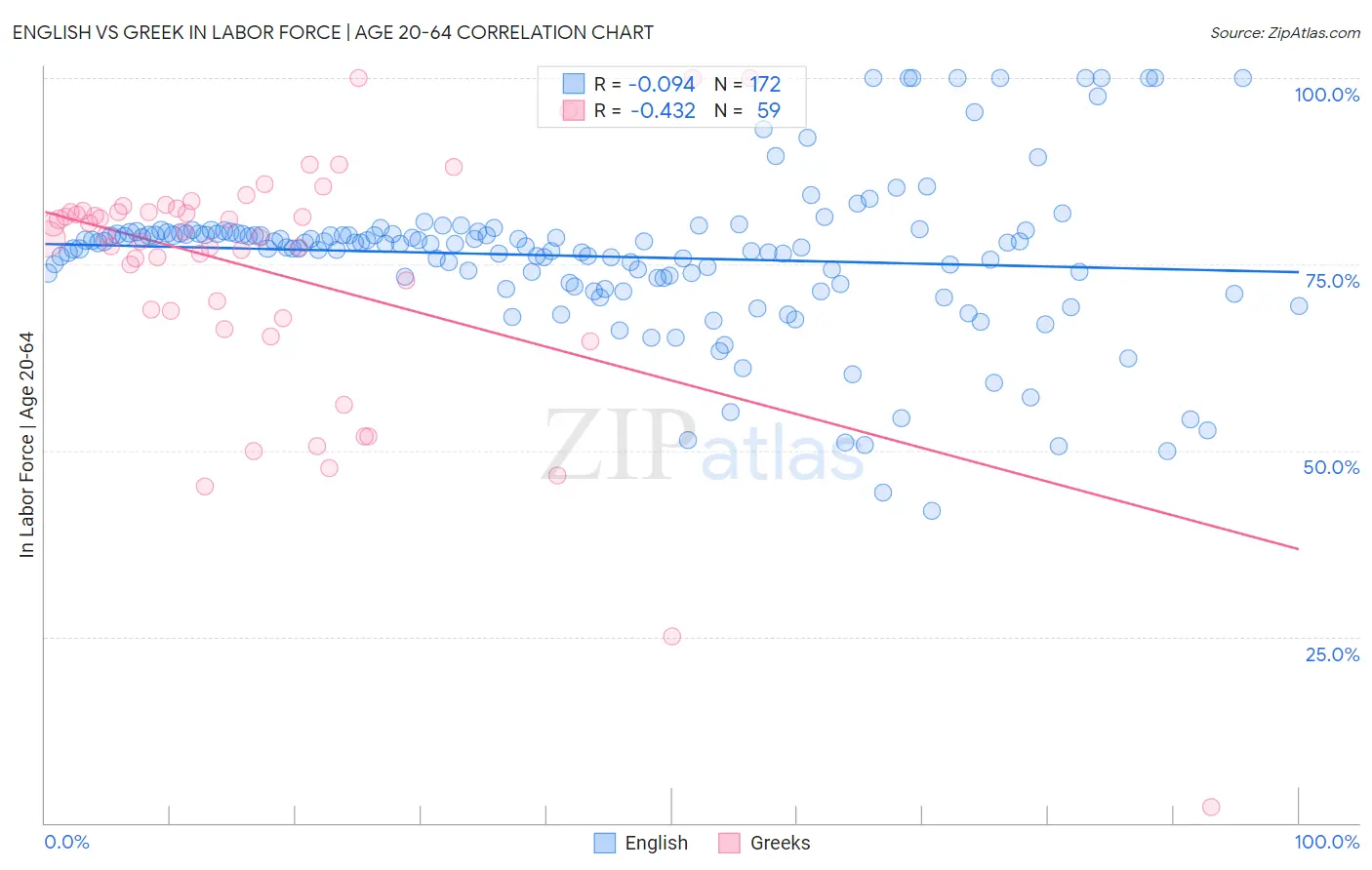 English vs Greek In Labor Force | Age 20-64