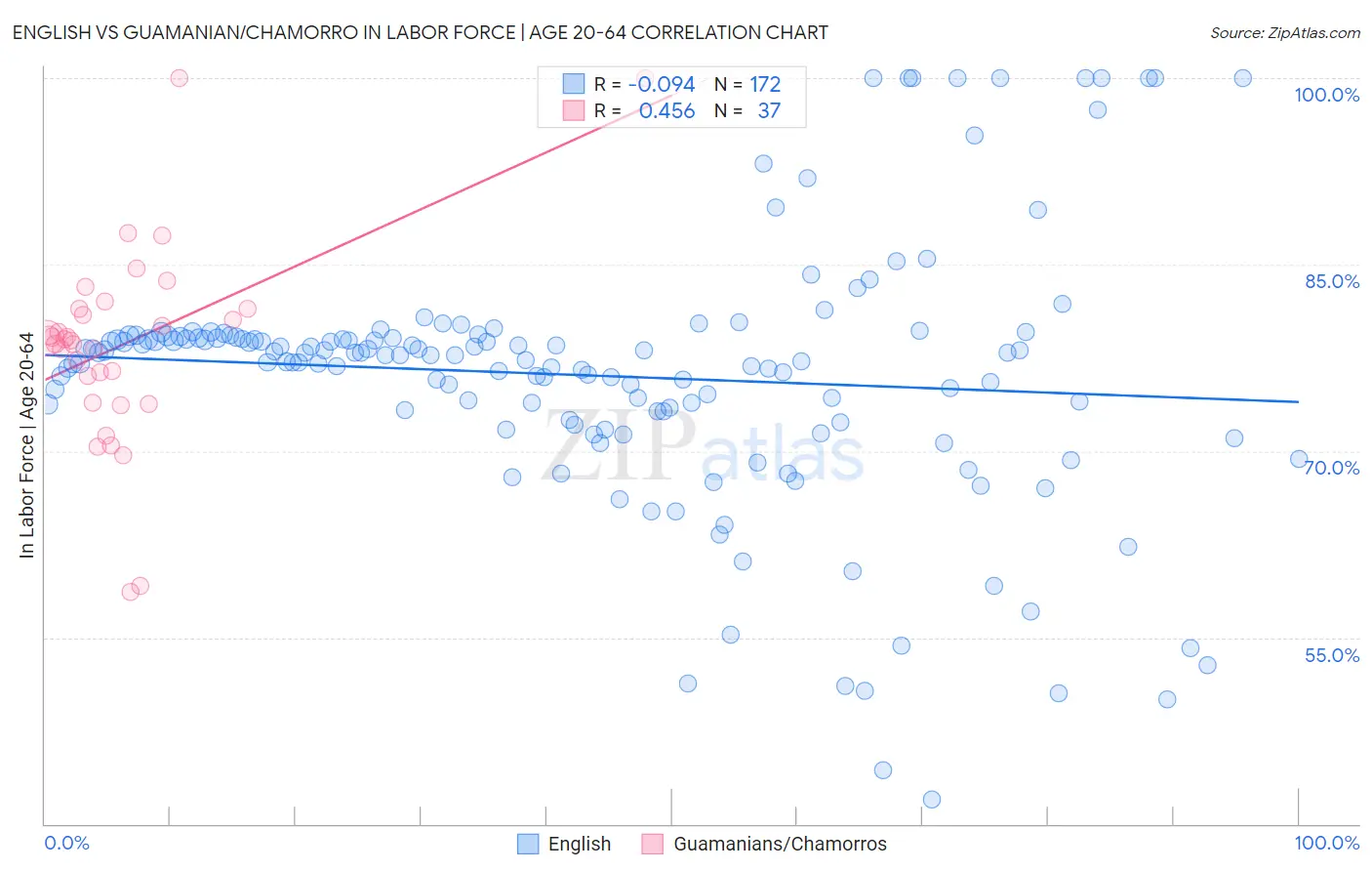 English vs Guamanian/Chamorro In Labor Force | Age 20-64