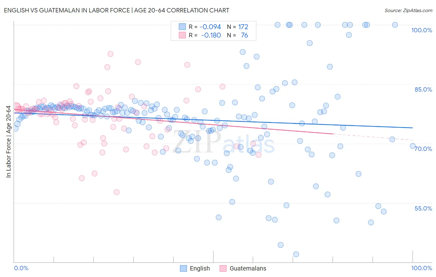 English vs Guatemalan In Labor Force | Age 20-64