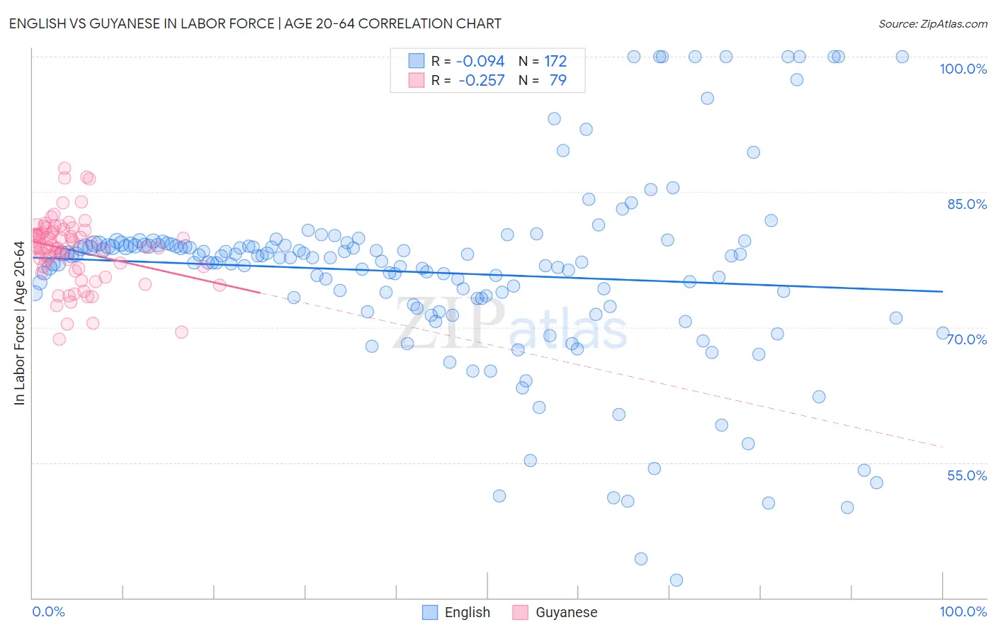 English vs Guyanese In Labor Force | Age 20-64