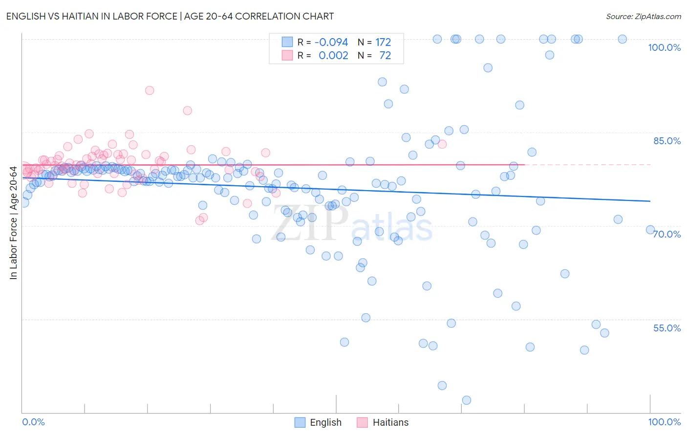 English vs Haitian In Labor Force | Age 20-64