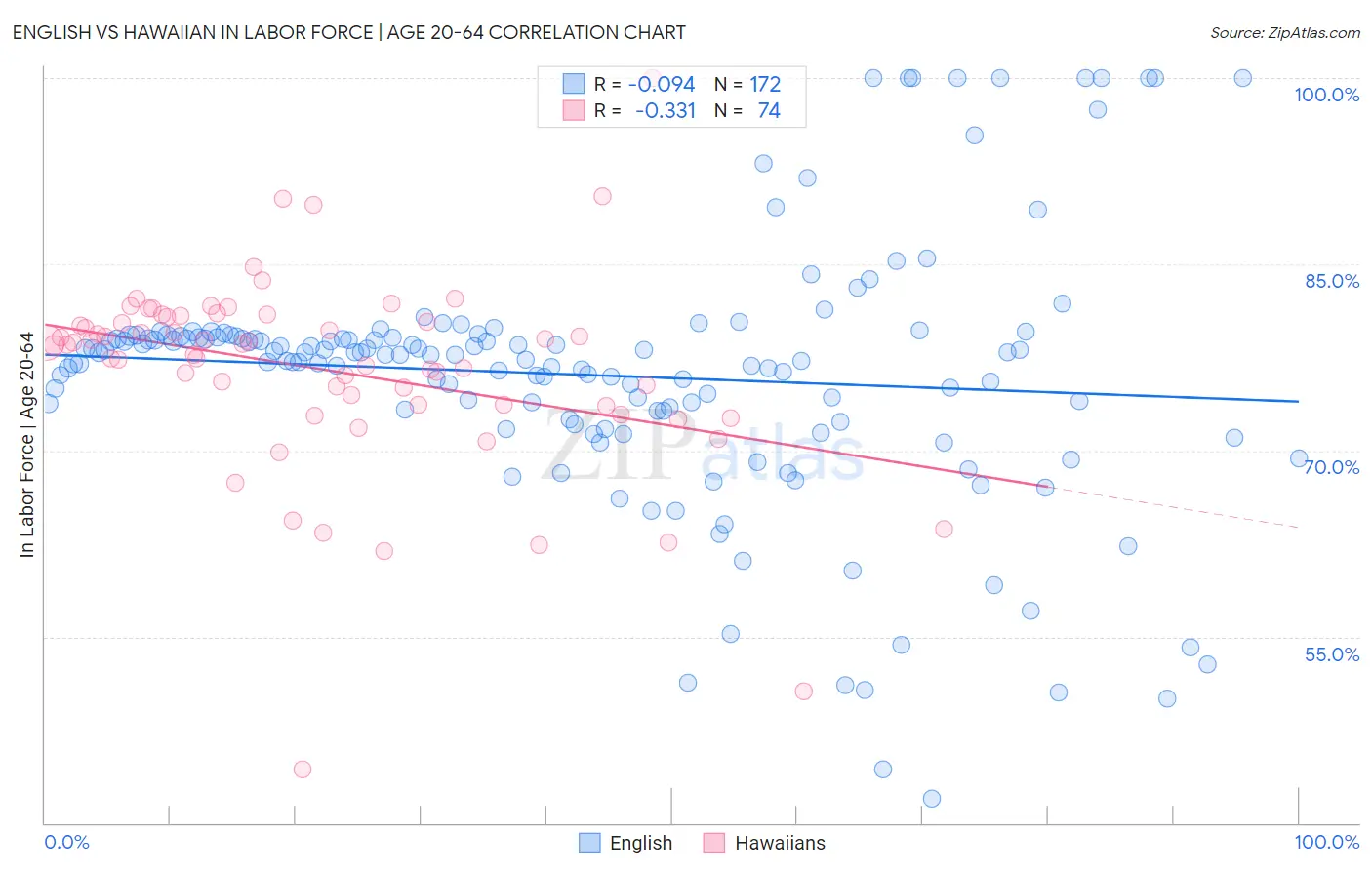 English vs Hawaiian In Labor Force | Age 20-64
