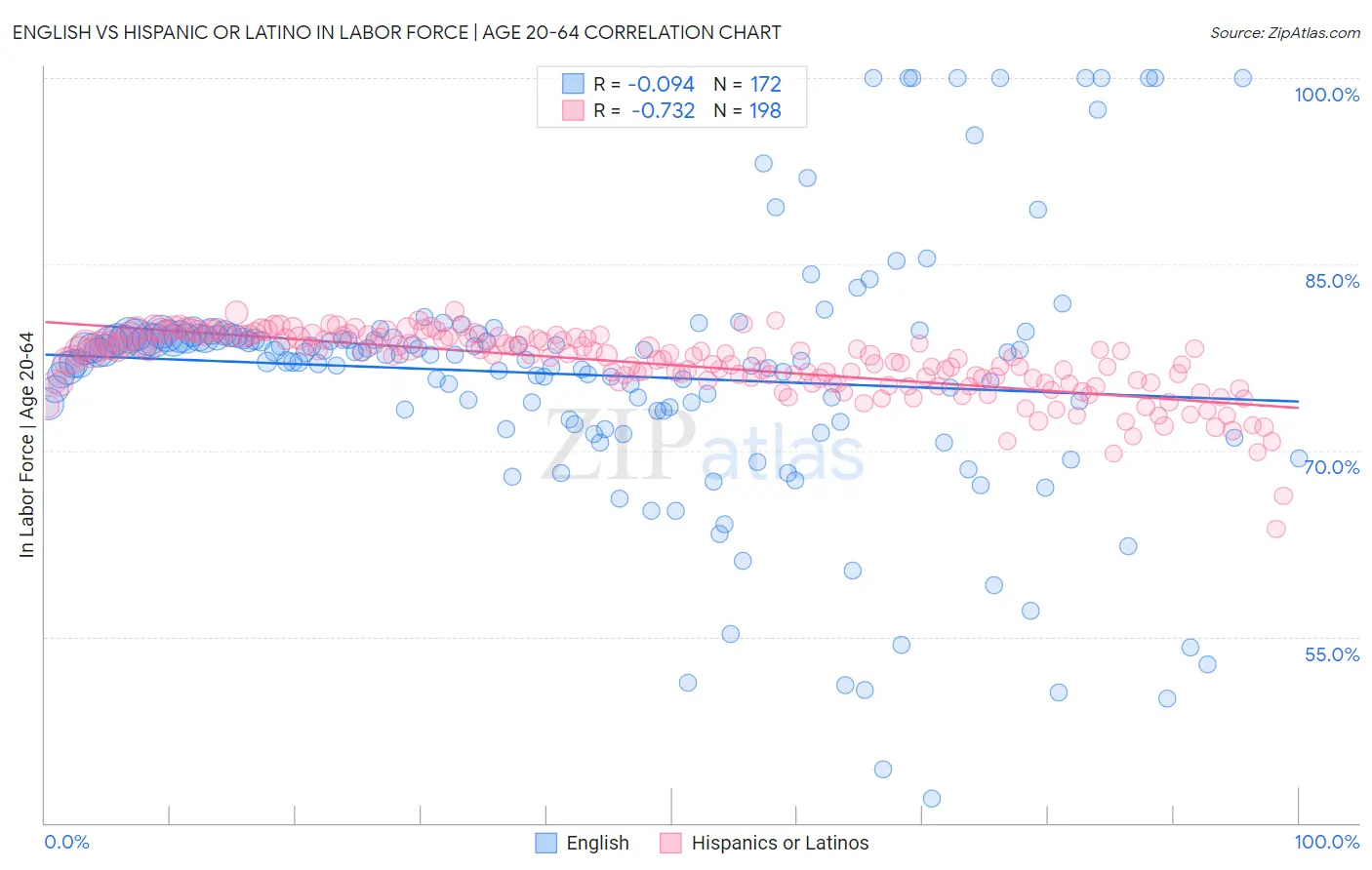 English vs Hispanic or Latino In Labor Force | Age 20-64