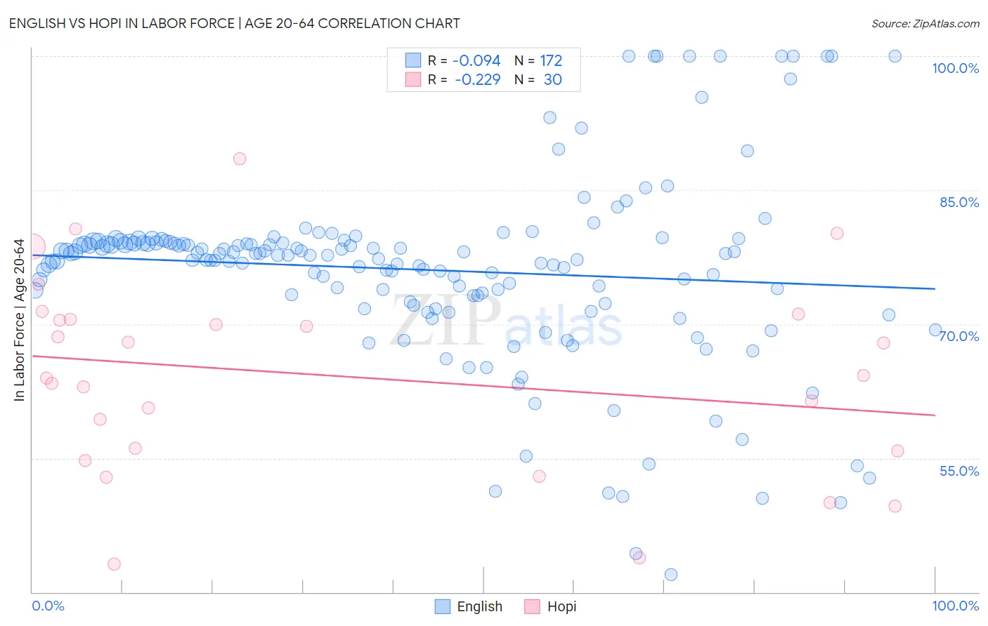 English vs Hopi In Labor Force | Age 20-64
