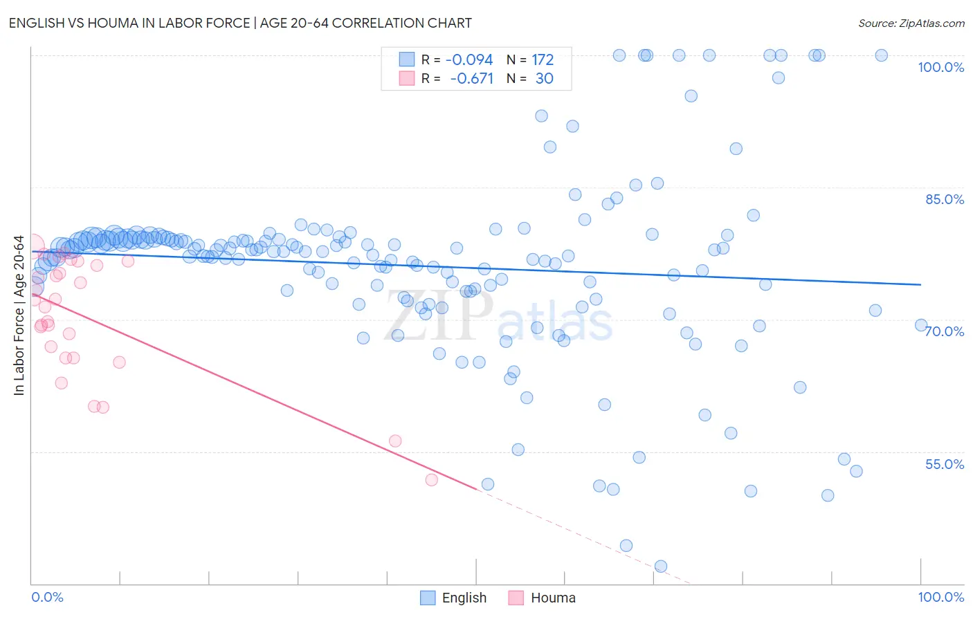 English vs Houma In Labor Force | Age 20-64