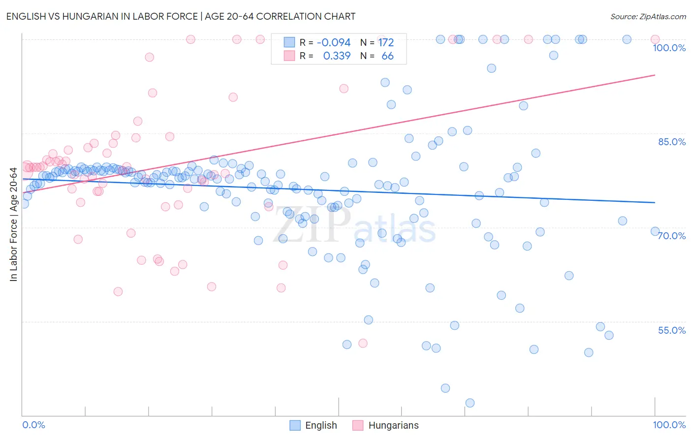 English vs Hungarian In Labor Force | Age 20-64